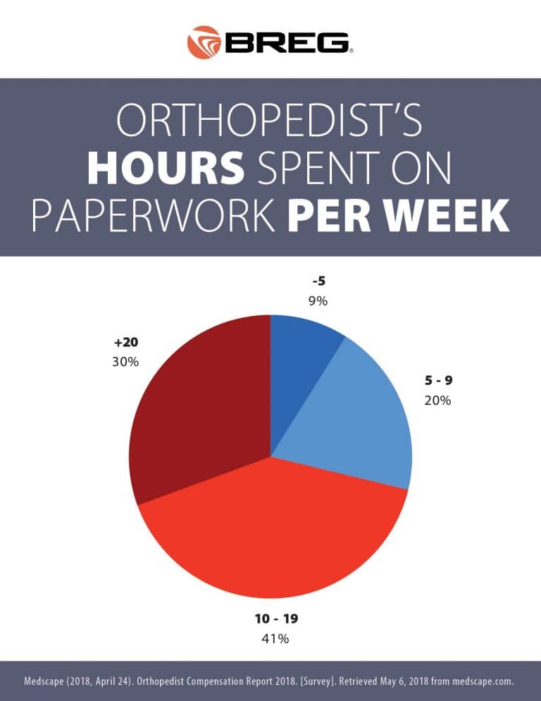 Infographic: 71% of Orthopedists Spend More Than 10 Hours a Week on Paperwork